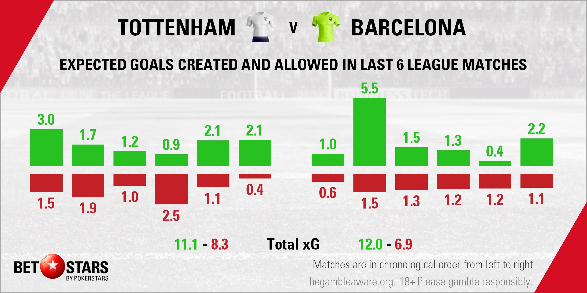 Tottenham v Barcelona - Form xG